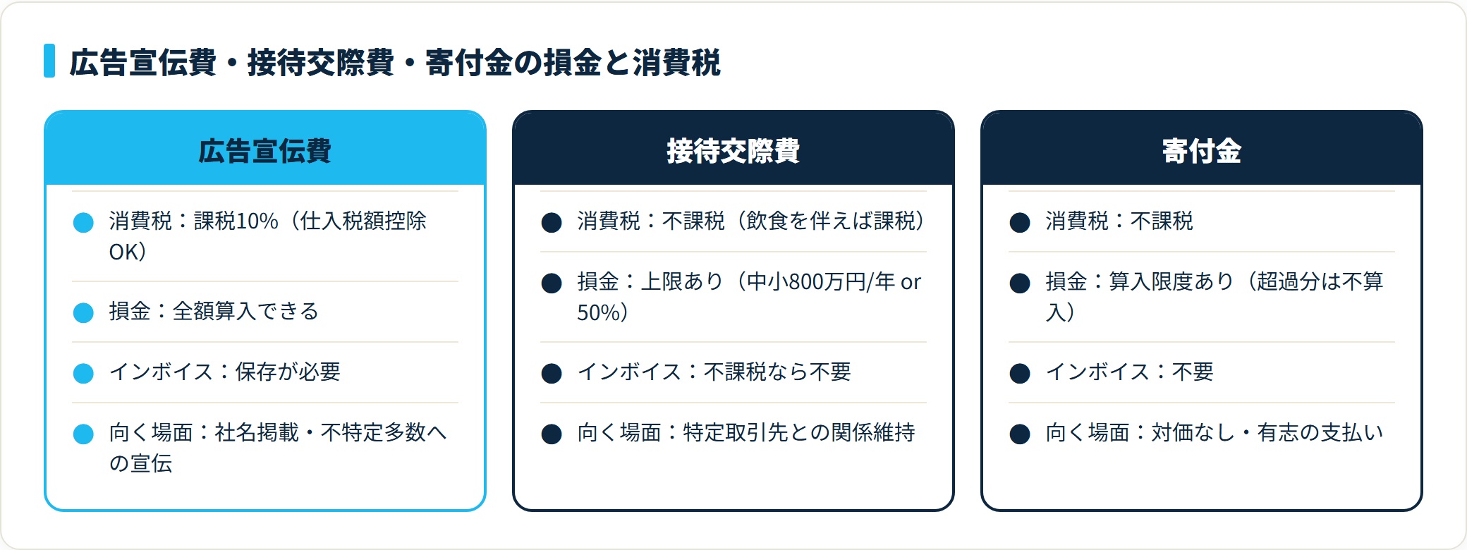 広告宣伝費・接待交際費・寄付金の比較。広告宣伝費だけが課税仕入れで全額損金、接待交際費と寄付金は損金算入に上限がある