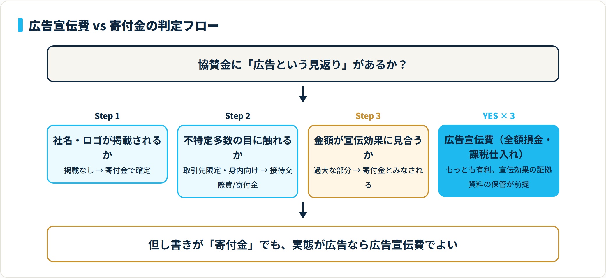 協賛金の広告宣伝費と寄付金を切り分ける3ステップの判定フロー。社名掲載・不特定多数・金額の合理性を順に問い、すべて満たせば広告宣伝費になる