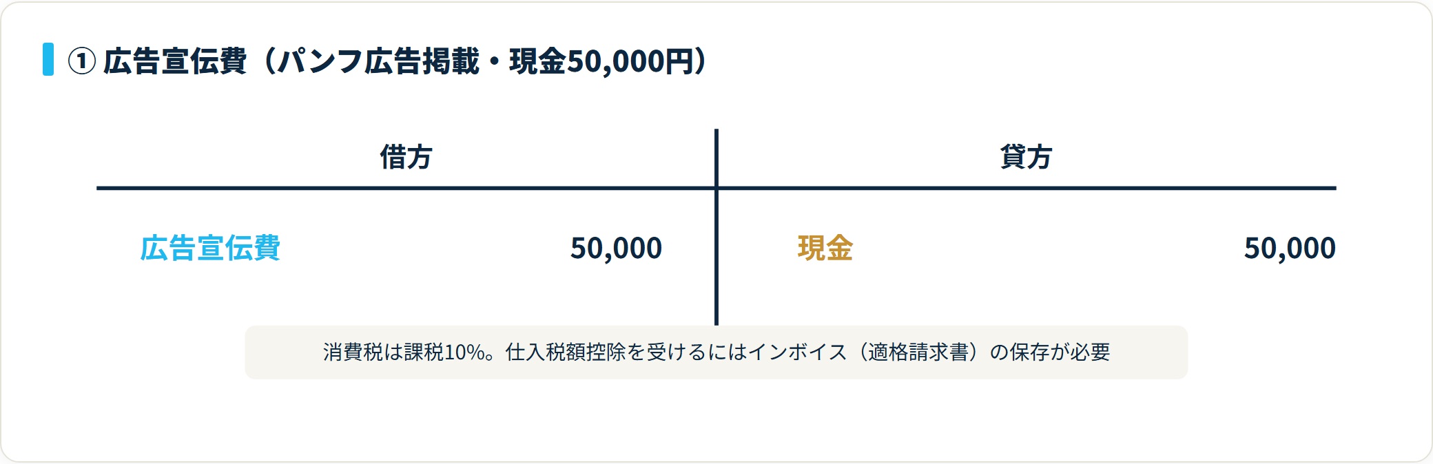 セミナーのパンフレットに社名・ロゴを掲載する協賛金5万円を現金で支払ったときの仕訳。借方に広告宣伝費50,000円、貸方に現金50,000円