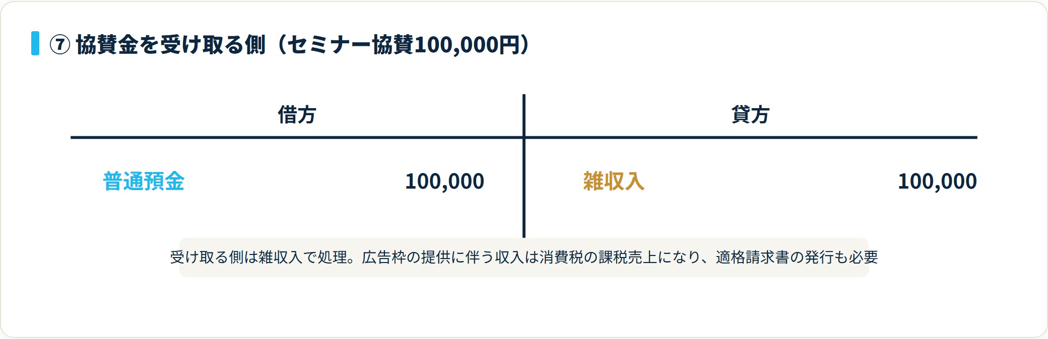 自社主催セミナーへの協賛金10万円を企業から受け取ったときの仕訳。借方に普通預金100,000円、貸方に雑収入100,000円