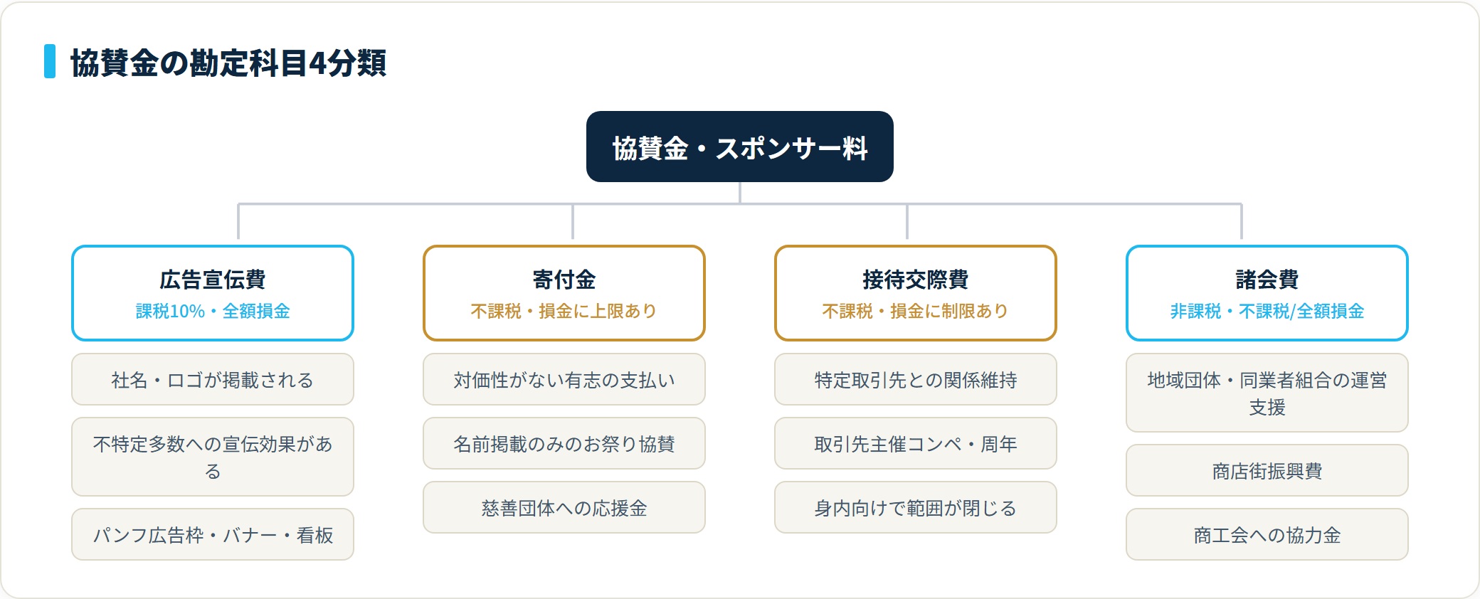 協賛金の勘定科目は広告宣伝費・寄付金・接待交際費・諸会費の4つに分類され、社名掲載と不特定多数への宣伝効果があれば広告宣伝費になる