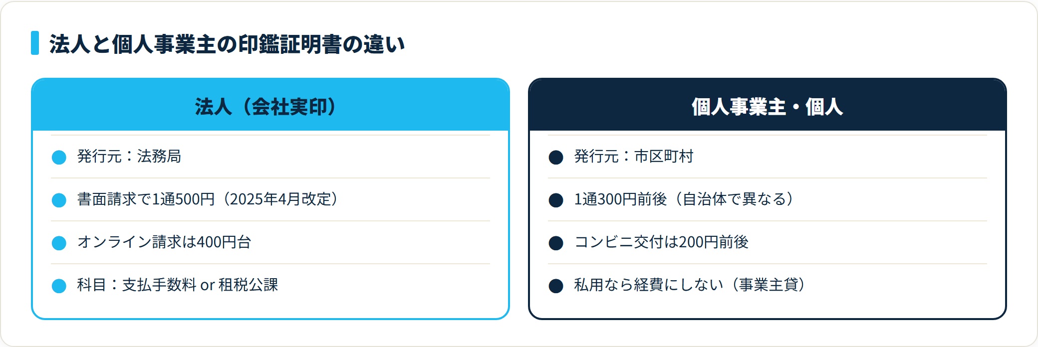 法人の印鑑証明書は法務局で1通500円、個人事業主は市区町村で300円前後と発行元と金額が異なるが勘定科目は同じという比較図