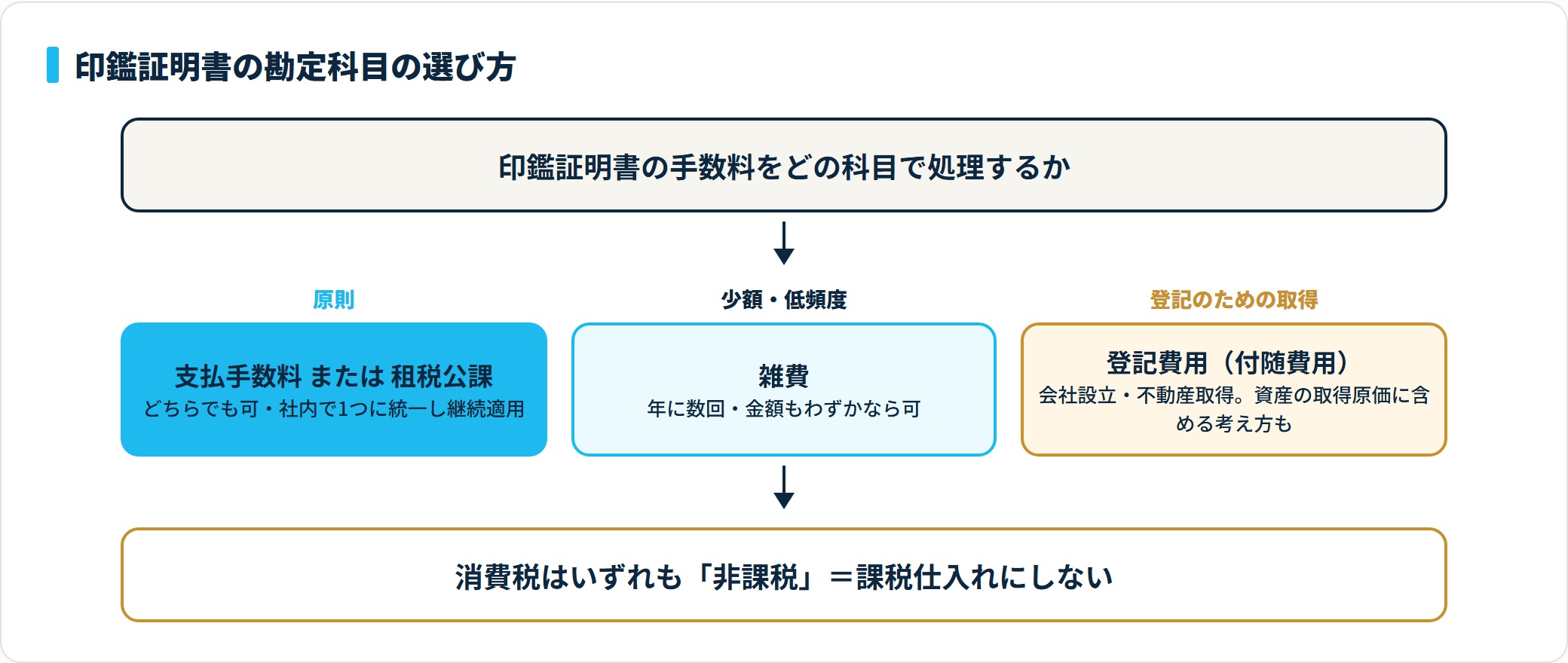印鑑証明書の発行手数料は手続きの対価なら支払手数料、公的手数料なら租税公課、少額低頻度なら雑費、登記目的なら登記費用として整理する判定フロー図