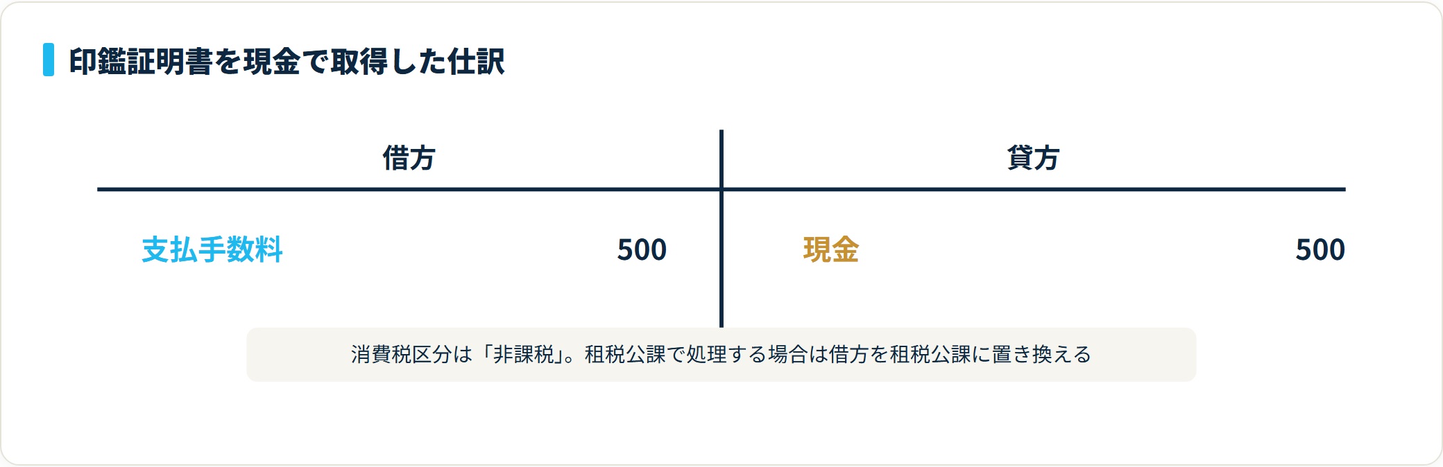 印鑑証明書1通を現金500円で取得した場合、借方に支払手数料500円・貸方に現金500円を計上するT字勘定図