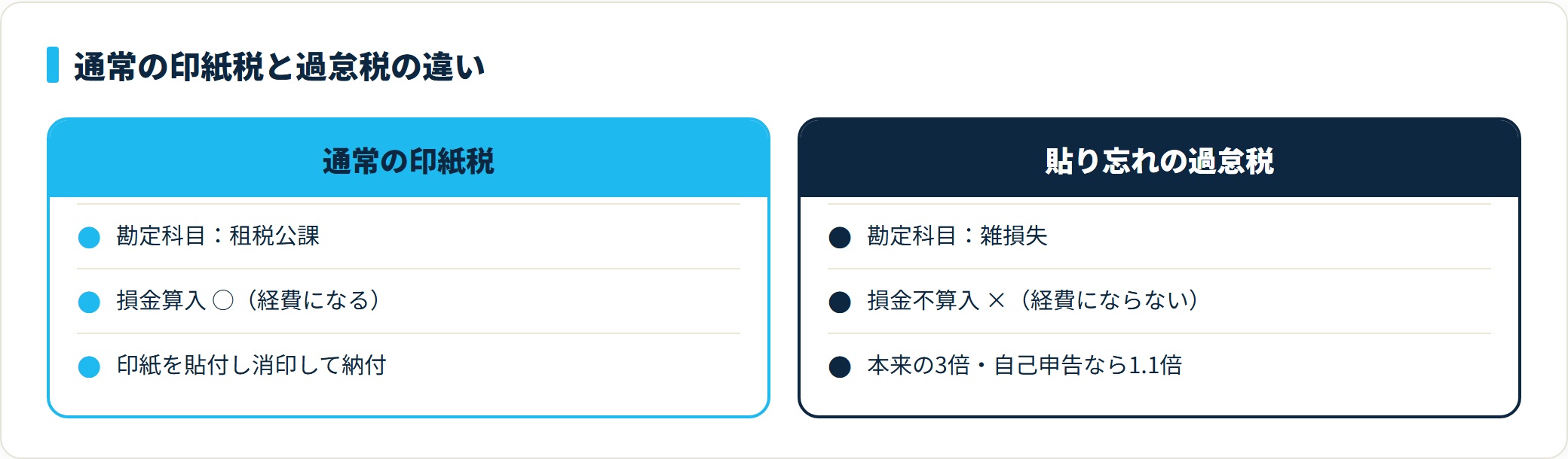 通常の印紙税は租税公課で損金算入できるが、貼り忘れの過怠税は雑損失で損金不算入となり扱いが正反対になる
