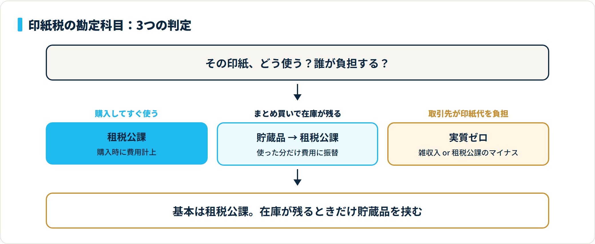 収入印紙をすぐ使うなら租税公課、在庫が残るなら貯蔵品から使った分を振替、取引先負担なら実質ゼロで処理する