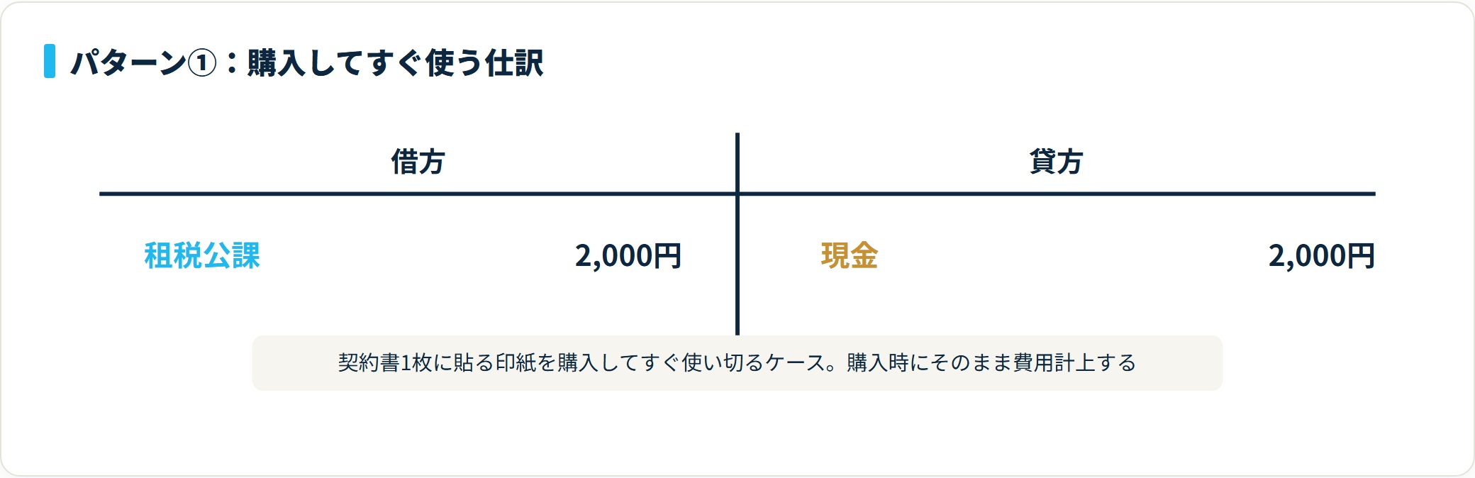 収入印紙を買ってすぐ貼る場合は、借方に租税公課2,000円、貸方に現金2,000円で費用処理する
