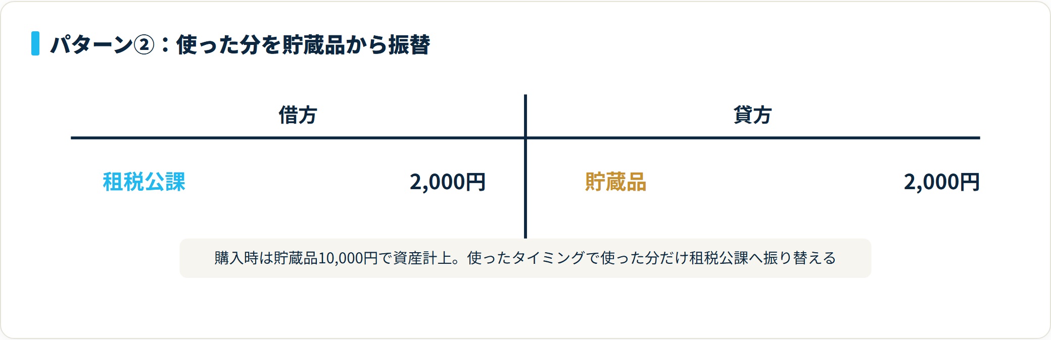在庫の印紙を使ったときは、借方に租税公課2,000円、貸方に貯蔵品2,000円で資産から費用へ振り替える