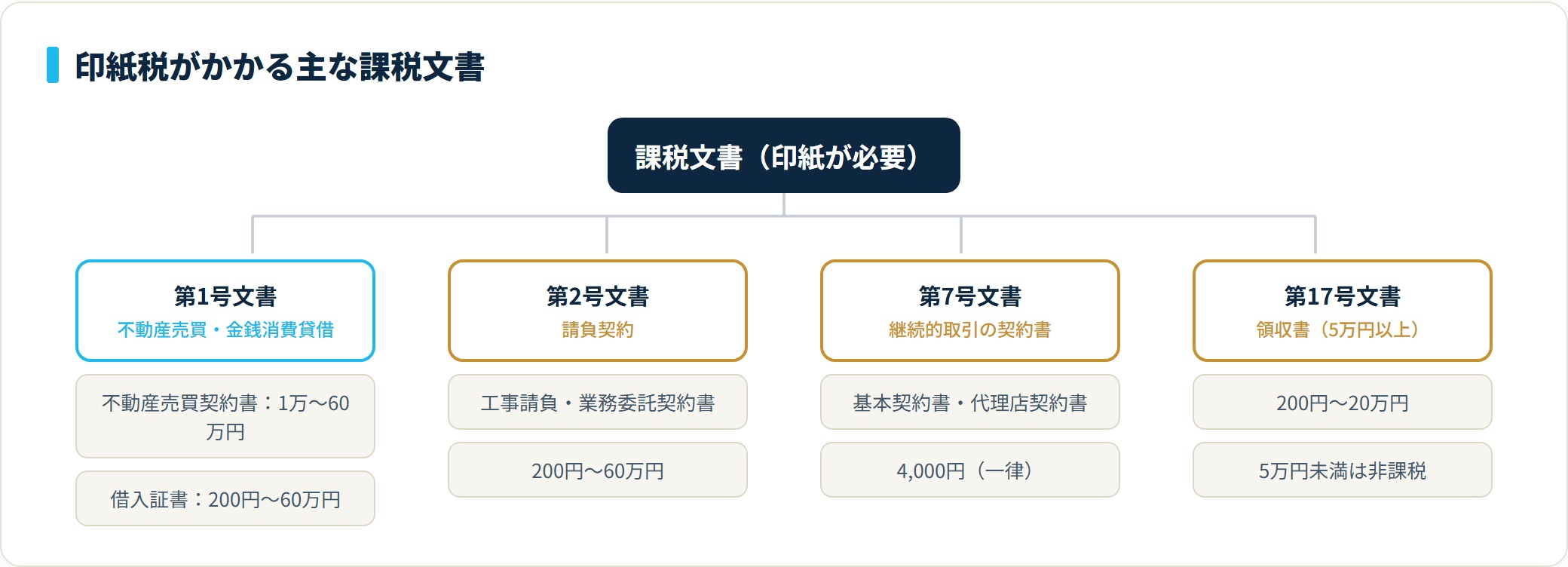 課税文書は第1号・第2号・第7号・第17号などに区分され、契約金額や記載金額に応じて税額が変わる