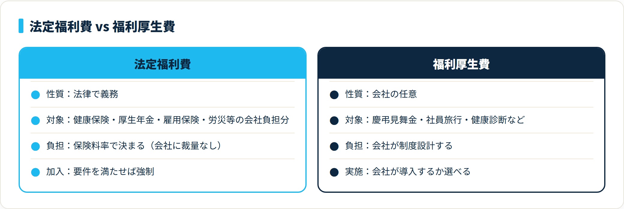 法定福利費と福利厚生費を性質・対象・負担・加入で対比した図
