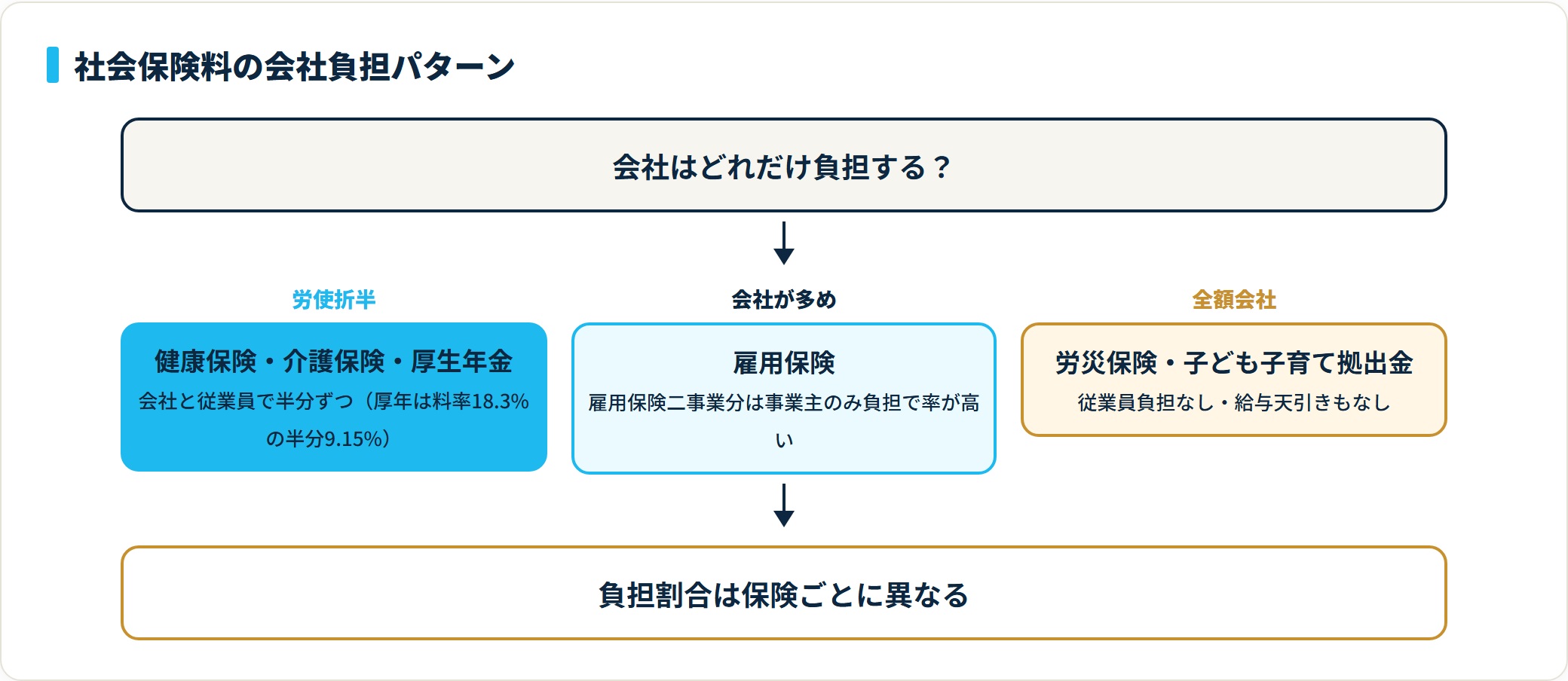 社会保険料の会社負担割合を労使折半・会社が多め・全額会社の3パターンで示した図