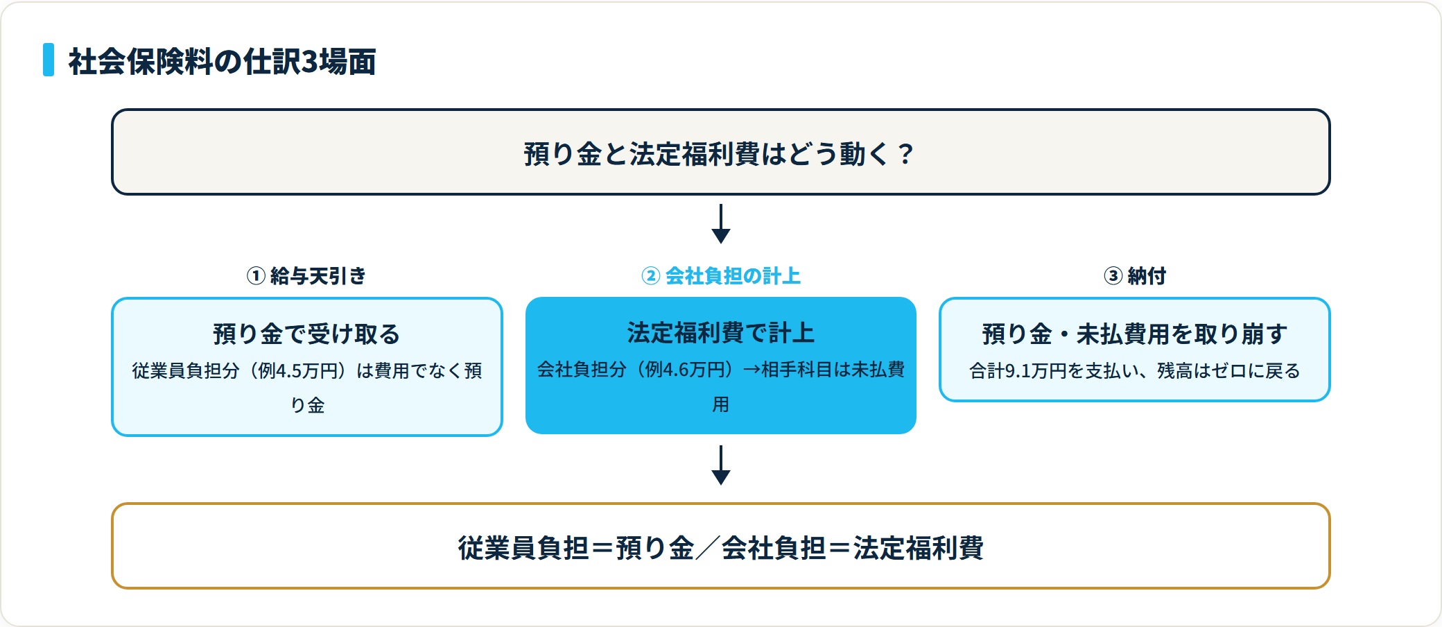 社会保険料の仕訳を給与天引き・会社負担計上・納付の3場面で示した図