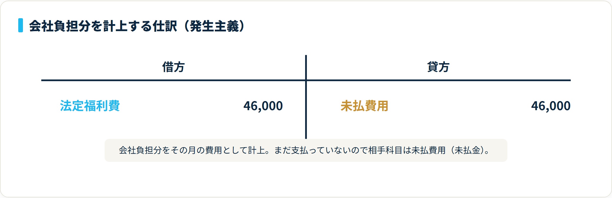 会社負担の社会保険料46,000円を法定福利費／未払費用で計上する仕訳図