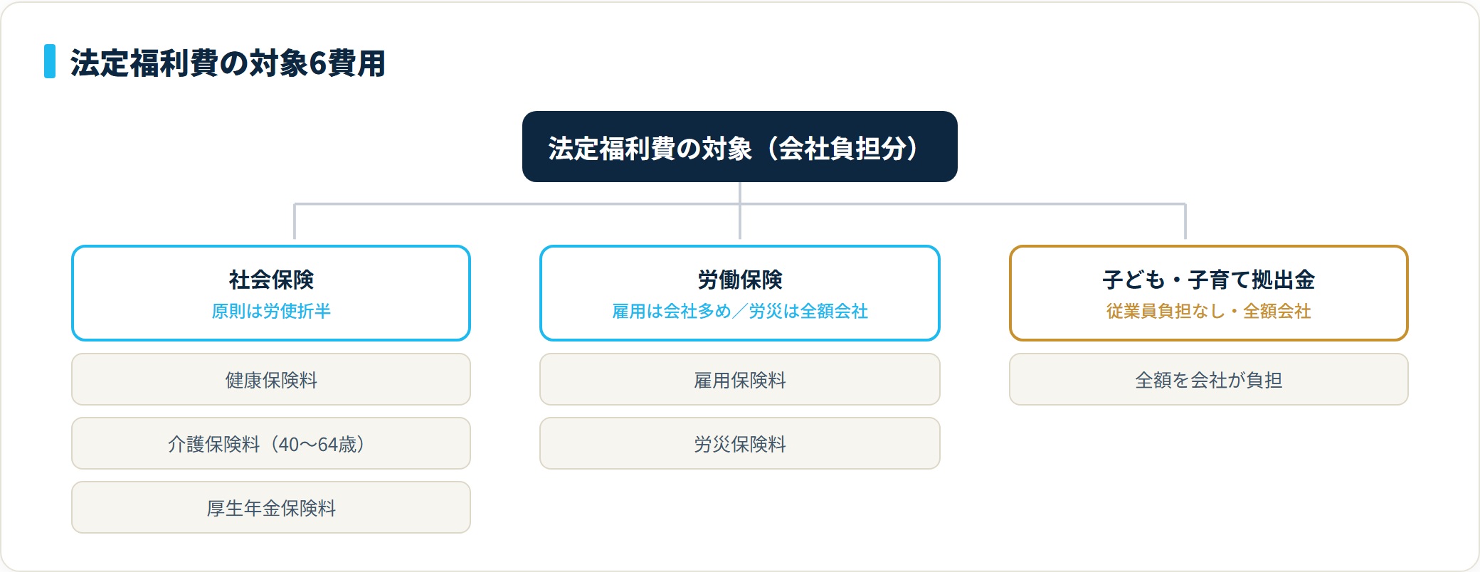 法定福利費の対象6費用を社会保険・労働保険・子ども子育て拠出金に分類した図