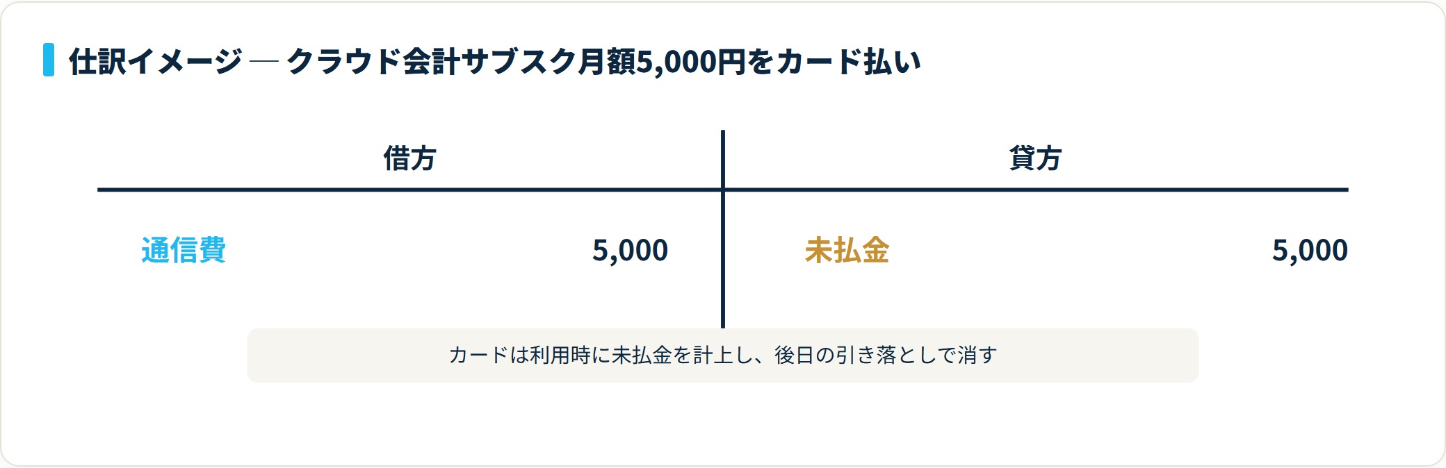 借方 通信費5,000、貸方 未払金5,000。クラウド会計サブスクをカード払いした仕訳のT字勘定