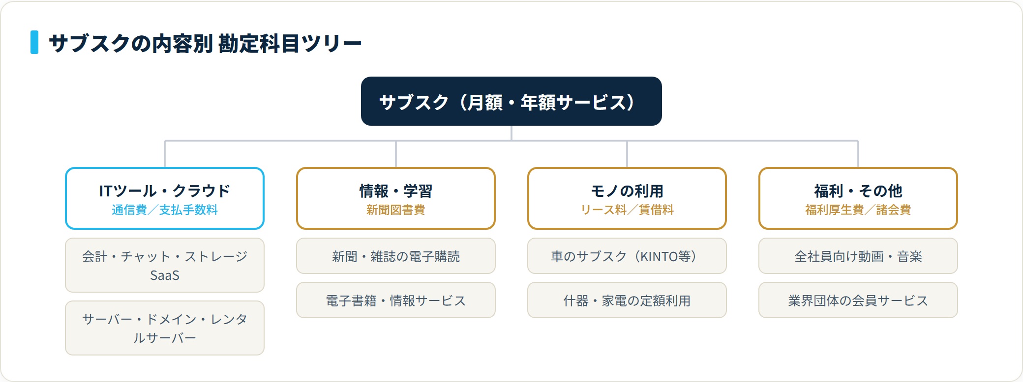 サブスクの勘定科目は内容で決まり、ITツールは通信費/支払手数料、情報は新聞図書費、モノの利用はリース料/賃借料、福利は福利厚生費に分類される図
