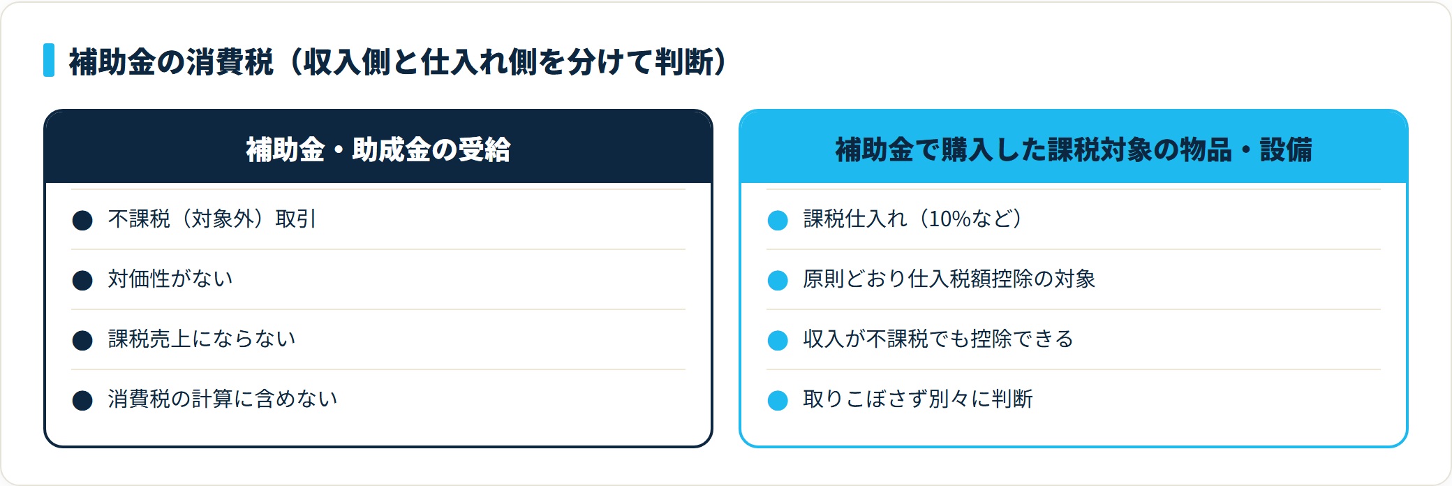 補助金の受給は不課税、補助金で購入した設備は課税仕入れで控除対象という消費税区分を対比した図