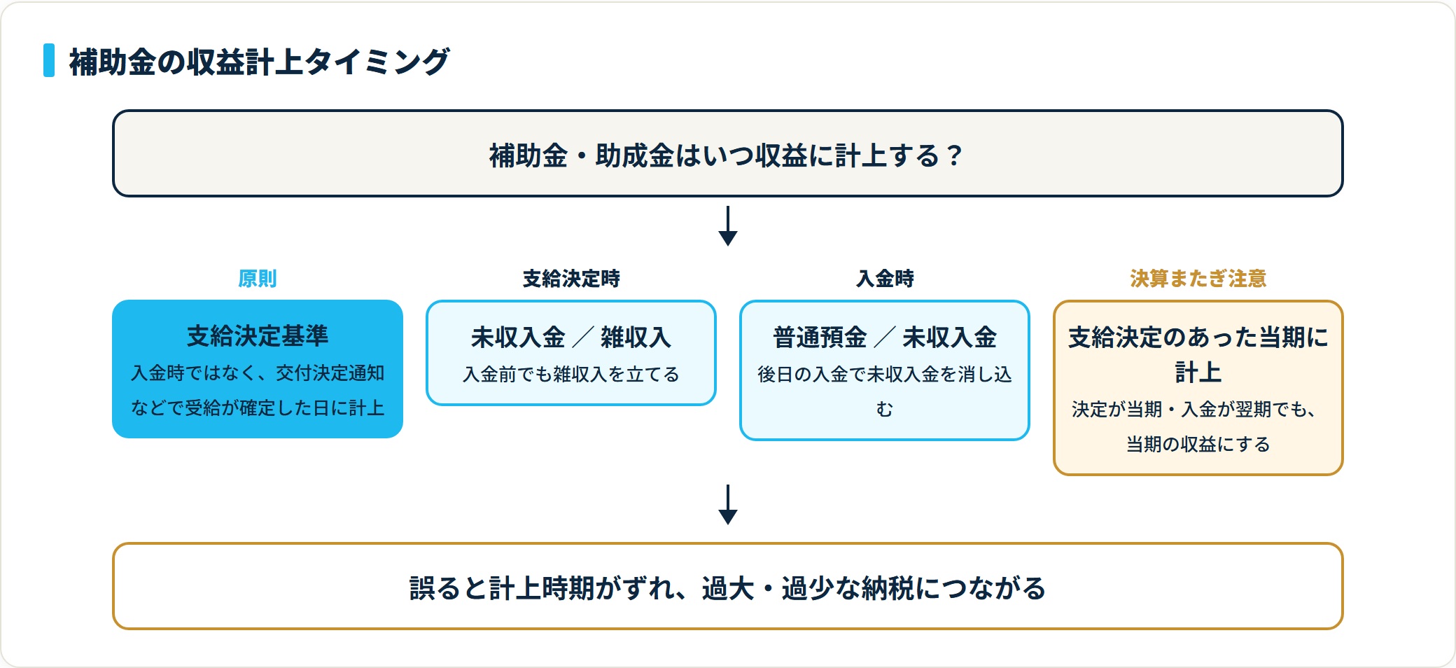 補助金は入金時でなく支給決定日に雑収入を計上する支給決定基準の判定フロー図