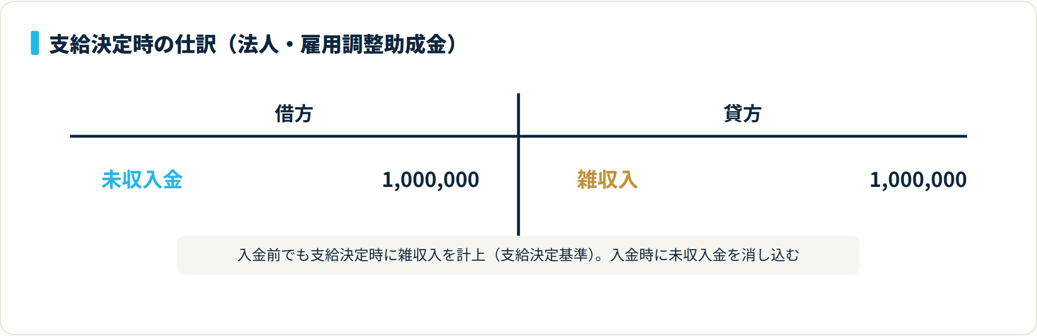借方 未収入金1,000,000円、貸方 雑収入1,000,000円という支給決定時の仕訳を示すT字勘定図