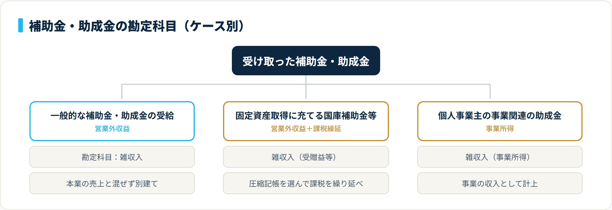 補助金・助成金の勘定科目をケース別に分類し、いずれも原則「雑収入」となることを示すツリー図