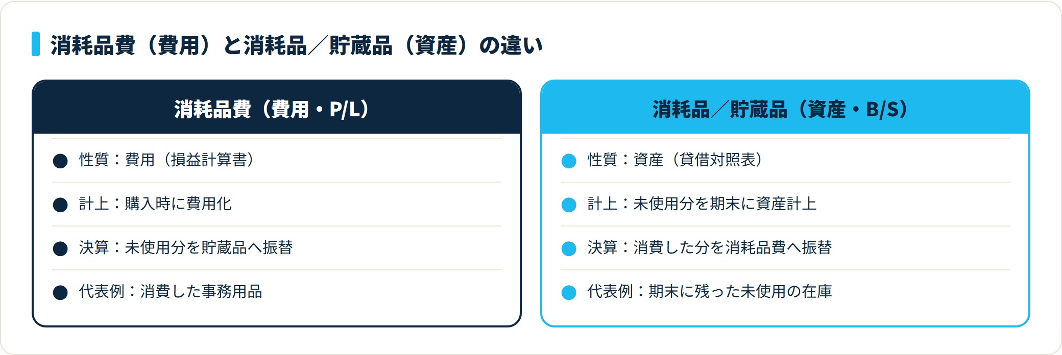消耗品費は費用でP/L、消耗品と貯蔵品は資産でB/Sと性質が正反対であることを対比した比較図