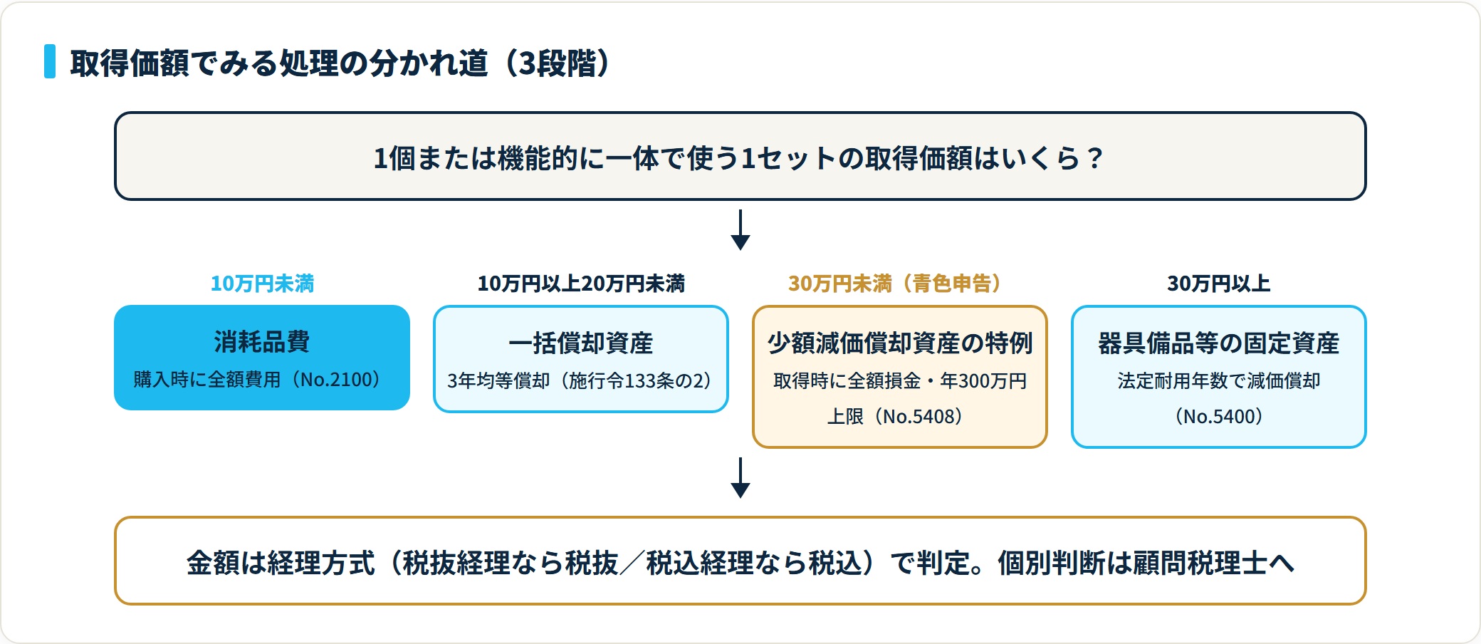 取得価額10万円未満は消耗品費、20万円未満は一括償却資産、青色30万円未満は少額特例、30万円以上は減価償却と分かれる判定フロー