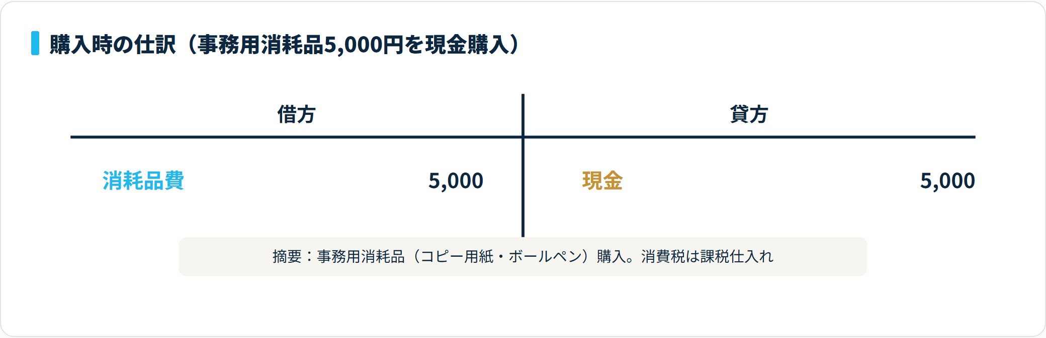 消耗品費5,000円を借方、現金5,000円を貸方に計上する購入時のT字勘定