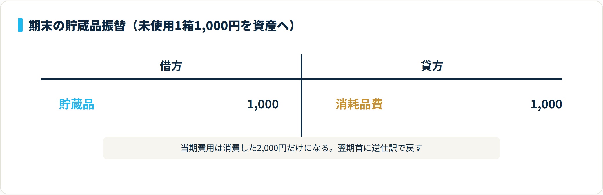貯蔵品1,000円を借方、消耗品費1,000円を貸方に計上する期末の振替仕訳のT字勘定