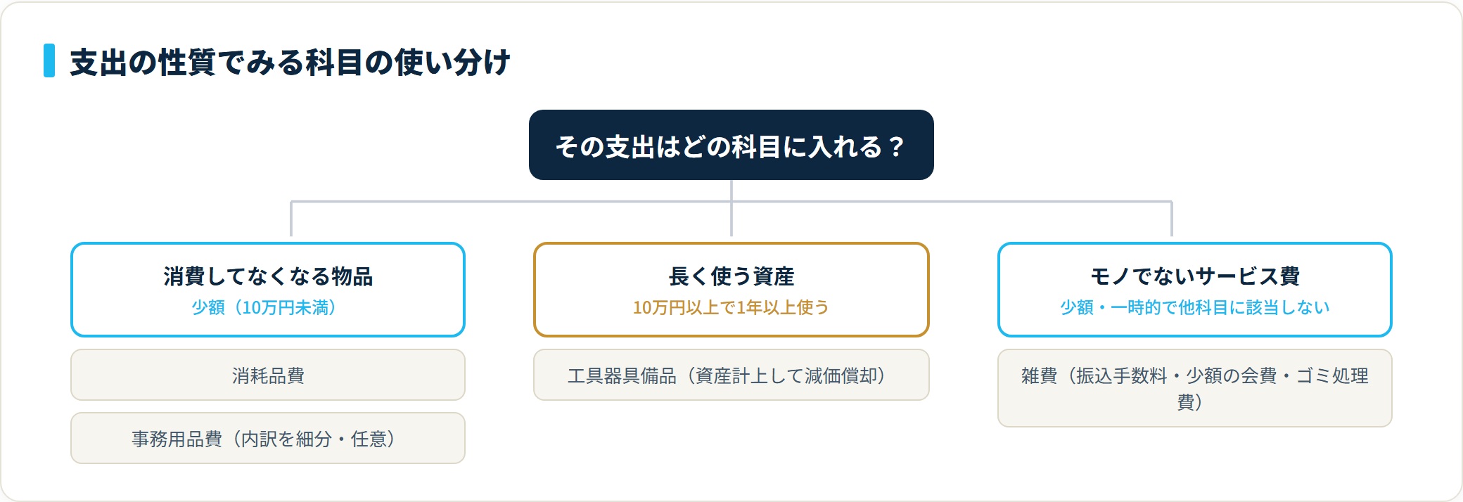 消費する物品は消耗品費・事務用品費、長く使う資産は工具器具備品、サービス系は雑費と支出の性質で分ける分類ツリー
