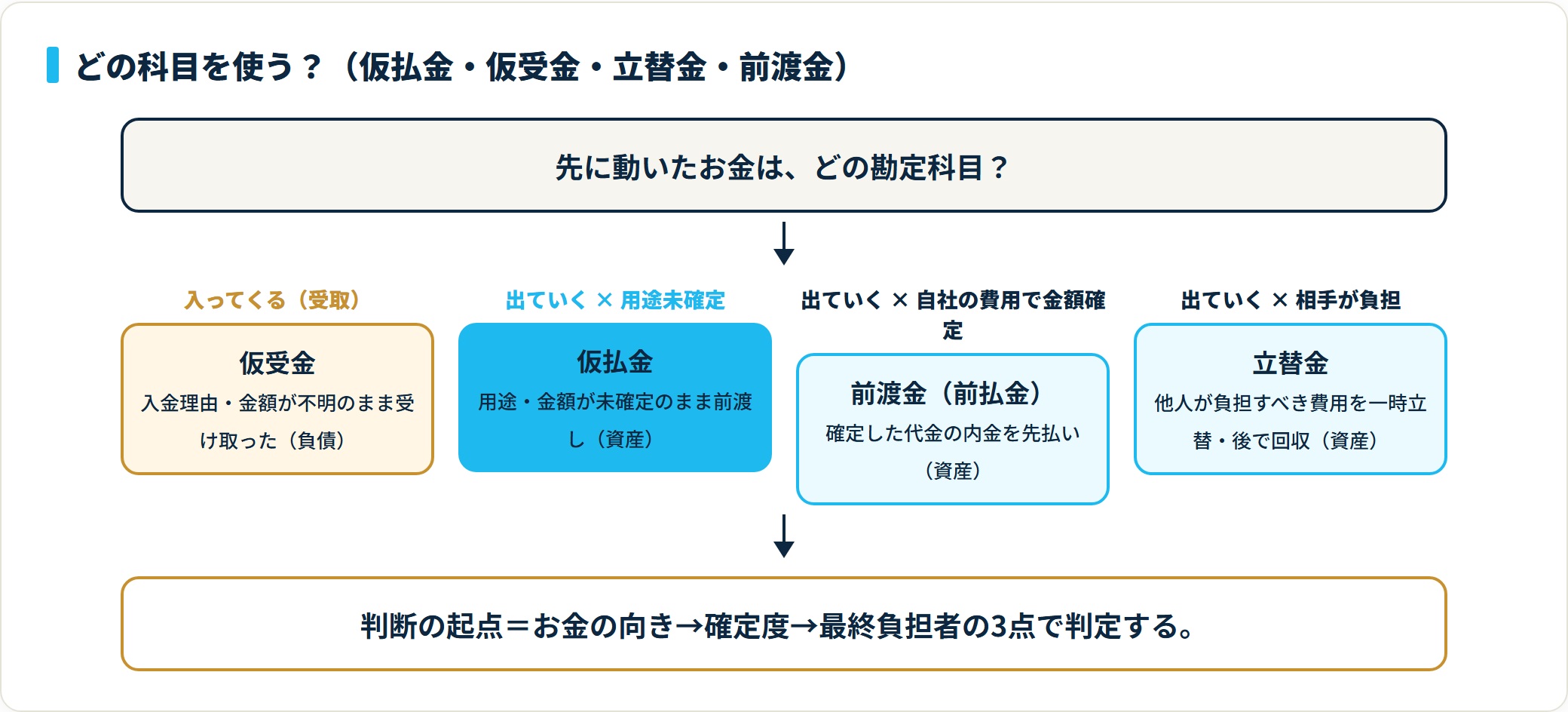 お金の向きと確定度と最終負担者から仮受金・仮払金・前渡金・立替金を判定するフローチャート。