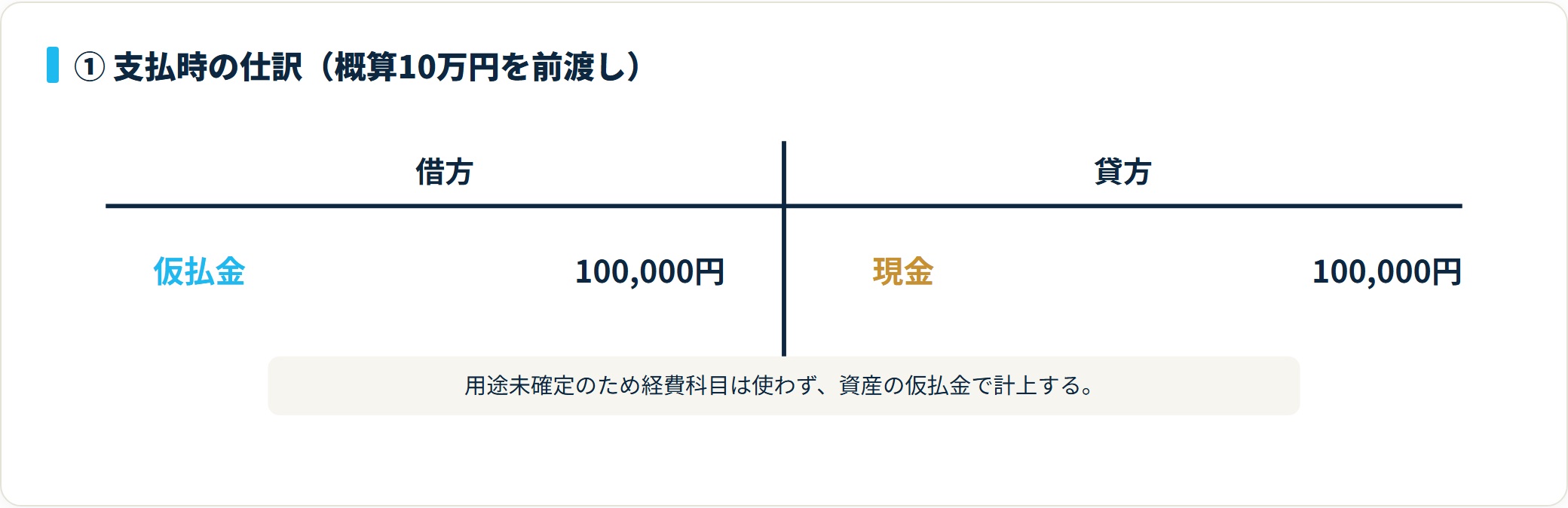 借方に仮払金10万円、貸方に現金10万円を記載した支払時のT字勘定。