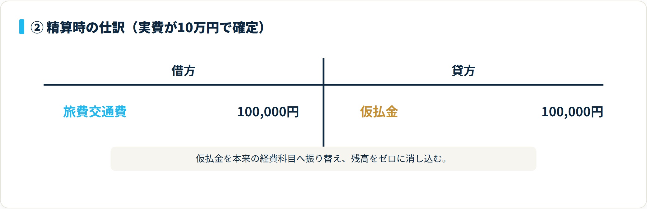 借方に旅費交通費10万円、貸方に仮払金10万円を記載した精算時のT字勘定。