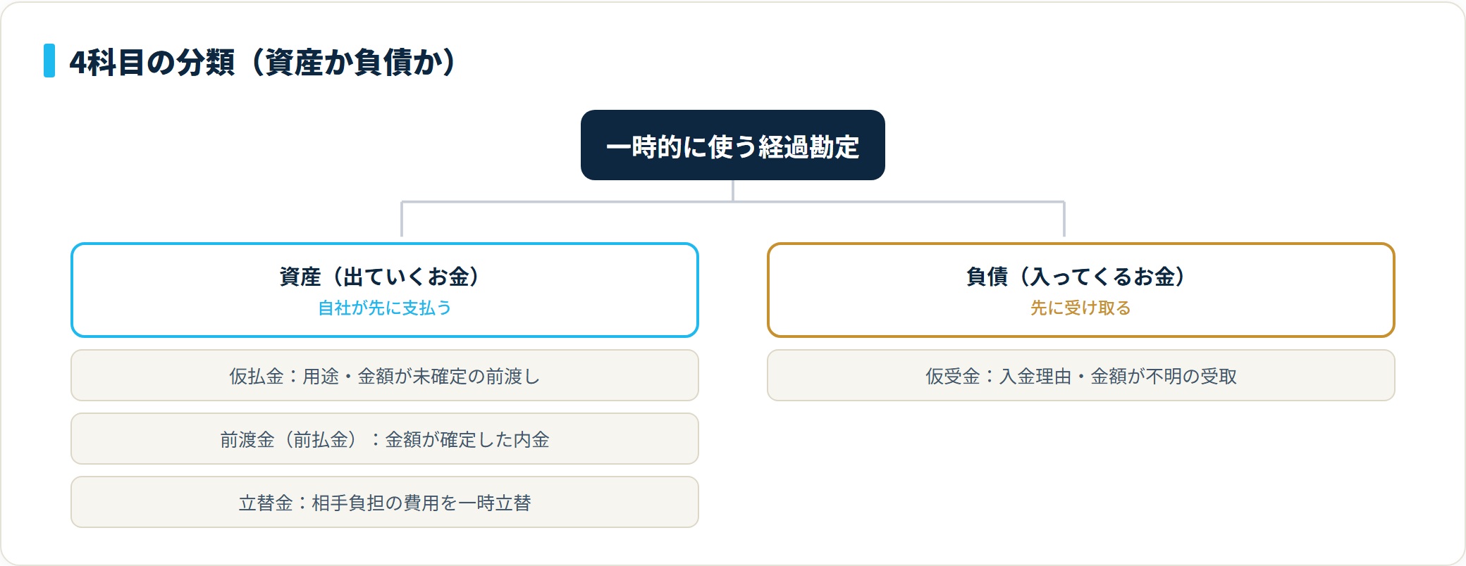 仮払金・前渡金・立替金を資産、仮受金を負債に分類したツリー図。