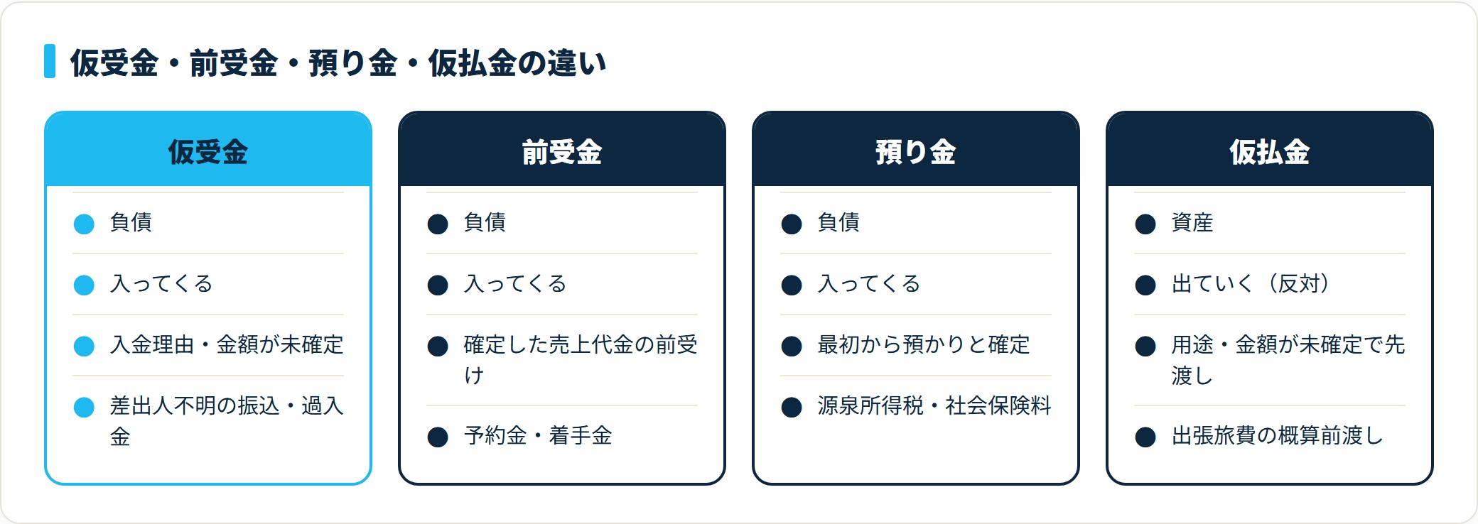 仮受金・前受金・預り金・仮払金を、分類（負債か資産か）・お金の向き・性質・典型例で比較した表。仮受金だけが入金理由・金額が未確定である