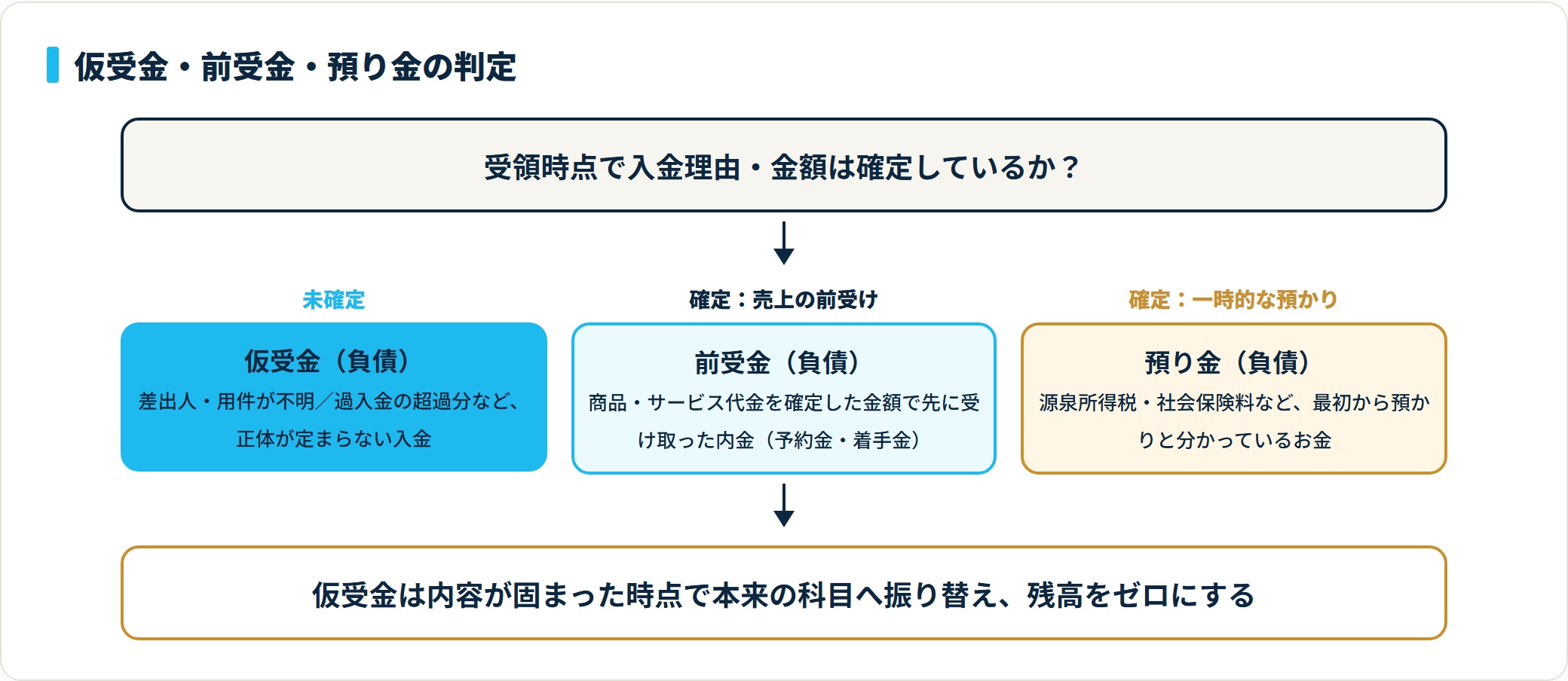 入金の理由・金額が受領時点で確定していなければ仮受金、売上の前受けと確定していれば前受金、源泉など一時的な預かりと確定していれば預り金へ振り分ける判定フロー