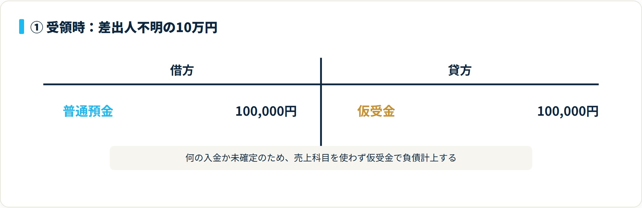 差出人不明の10万円の入金を、借方 普通預金10万円・貸方 仮受金10万円で計上する仕訳図