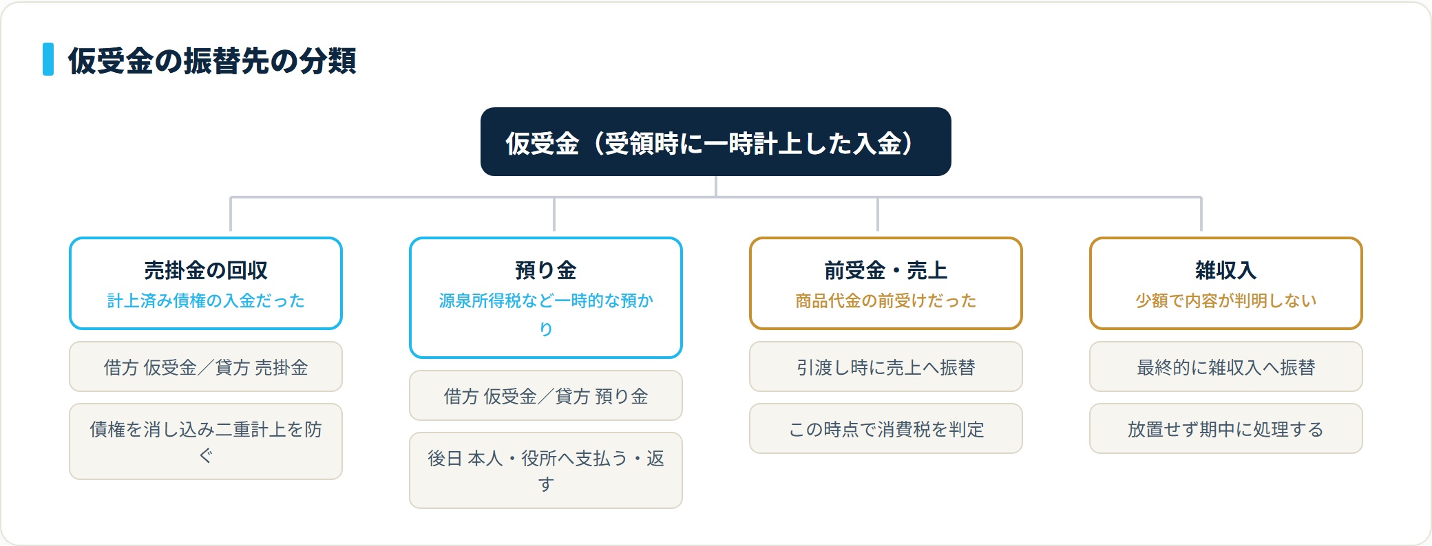 受領時に仮受金で受け止めた入金を、内容の確定に応じて売掛金の回収・預り金・売上（前受金）・雑収入へ振り替える分類ツリー