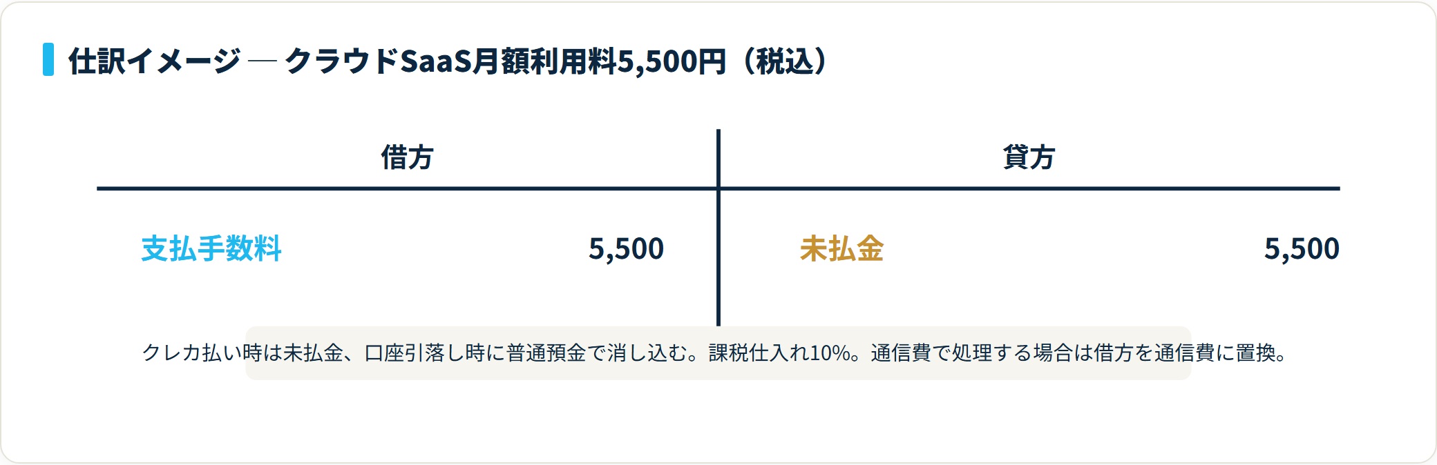 図:クラウドSaaS月額利用料の仕訳(税込経理・支払手数料)