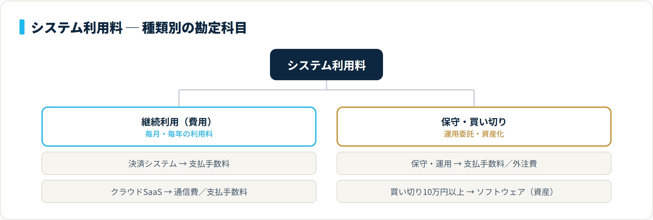 図:システム利用料は継続利用なら支払手数料が基本。保守は外注費、10万円以上の買い切りはソフトウェア(資産)へ振り替わる。