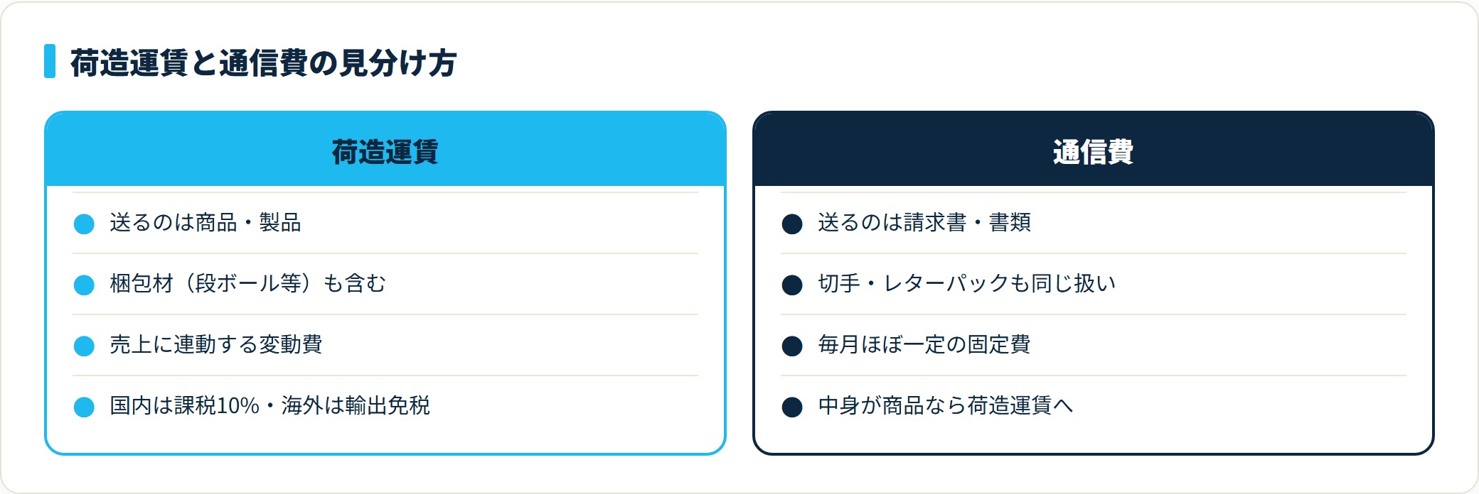 荷造運賃は商品発送・梱包材込み・変動費、通信費は書類発送・切手も同じ・固定費という違いで見分ける。
