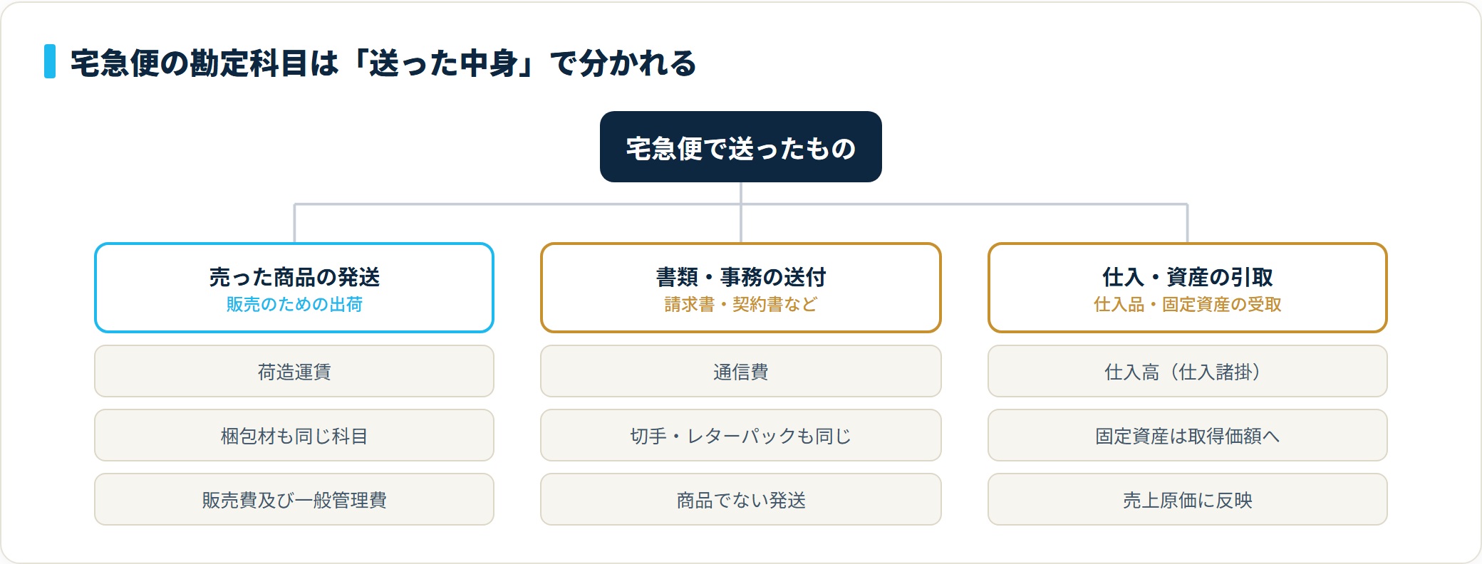 宅急便で送ったものは、商品発送=荷造運賃、書類送付=通信費、仕入・資産の引取=仕入高や取得価額の3系統に整理できる。