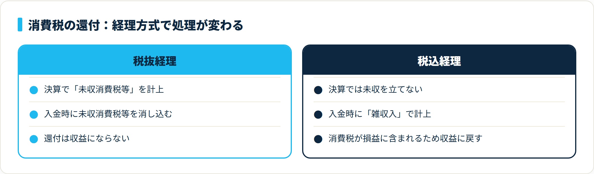 消費税の還付の処理を経理方式で対比した図。税抜経理は未収消費税等を消し込み収益にせず、税込経理は入金時に雑収入で計上する違いを示す。