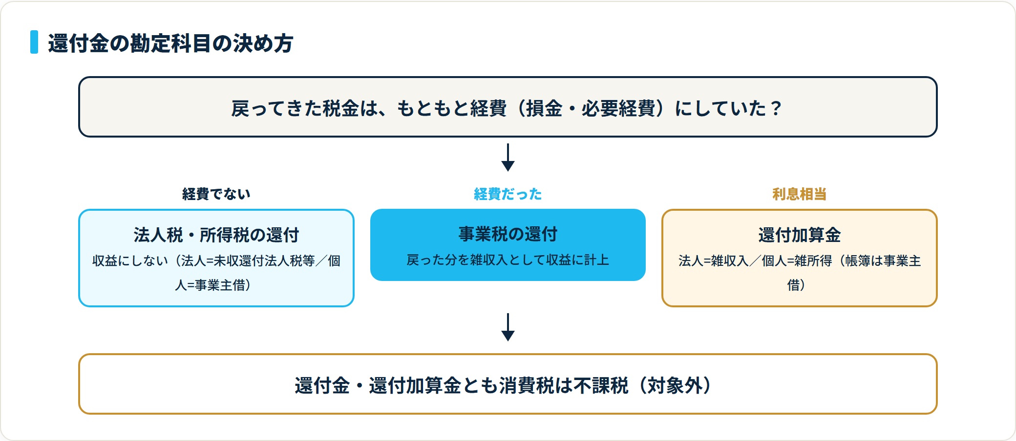 還付金の勘定科目は、もとの税金が経費でない(法人税・所得税)なら収益にせず、経費だった(事業税)なら雑収入、還付加算金は法人が雑収入・個人が雑所得になることを示す判定フロー。