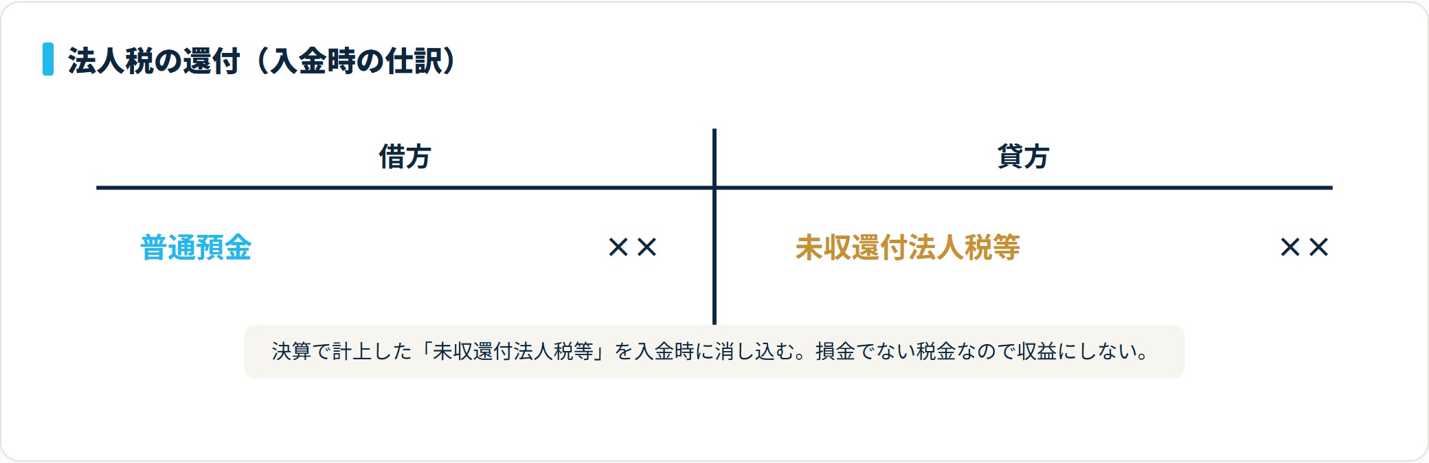 法人税の還付が入金したときの仕訳。借方は普通預金、貸方は未収還付法人税等で、決算で立てた未収を消し込み損益に影響させないことを示すT字勘定。