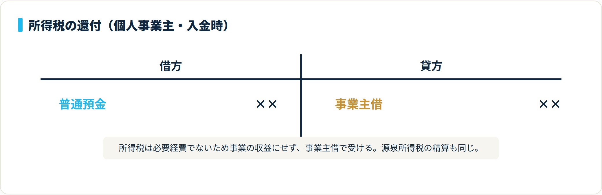 個人事業主に所得税が還付され入金したときの仕訳。借方は普通預金、貸方は事業主借で、経費でない税金の戻りを事業のもうけと切り離すことを示すT字勘定。