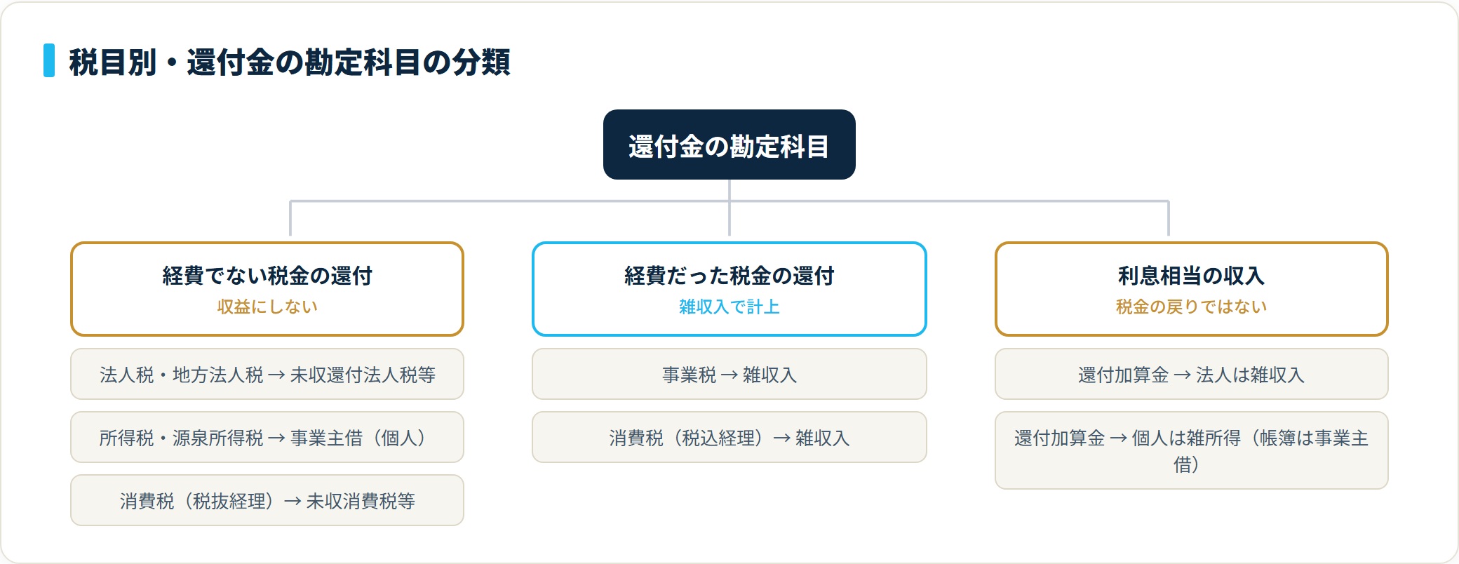 還付金の勘定科目を、経費でない税金の還付(未収還付法人税等・事業主借・未収消費税等)、経費だった税金の還付(雑収入)、利息相当の還付加算金(法人は雑収入・個人は雑所得)の3グループに分類したツリー図。