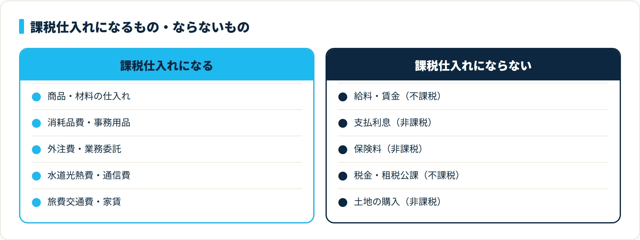 課税仕入れになるものは仕入・消耗品費・外注費・水道光熱費など、ならないものは給料・支払利息・保険料・租税公課・土地という比較図
