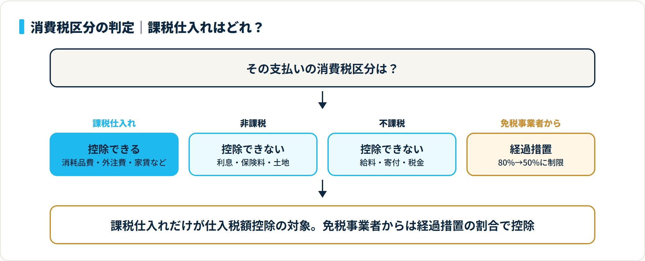 消費税区分は課税仕入れ(控除対象)・非課税・不課税・免税事業者からの4区分に分かれ、課税仕入れだけが仕入税額控除できる判定フロー図