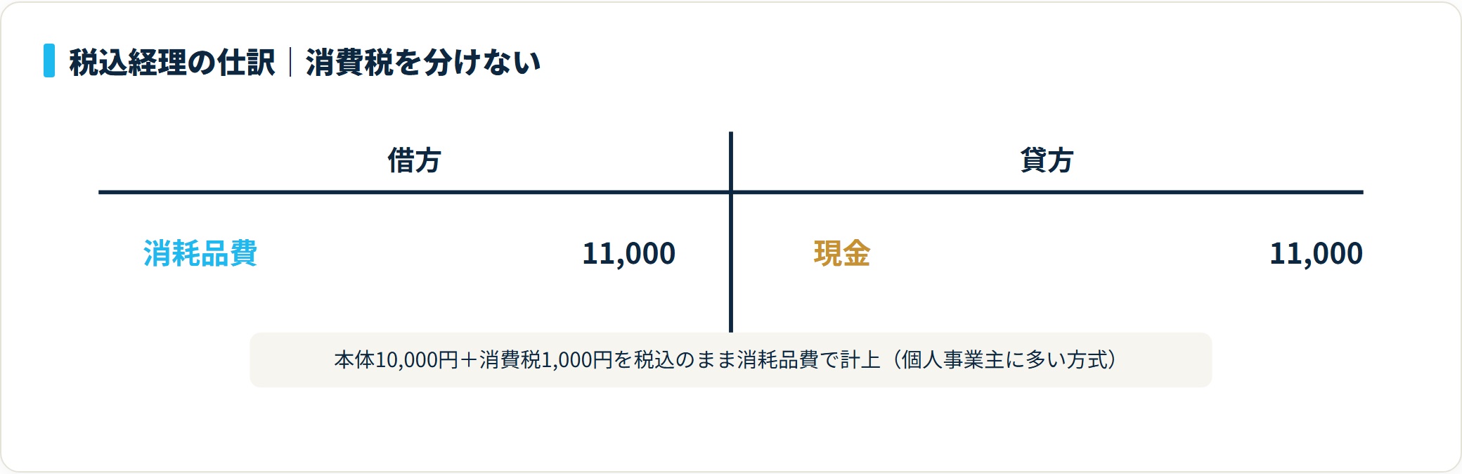税込経理では借方に消耗品費11,000円、貸方に現金11,000円を計上し消費税を分けないT字勘定図