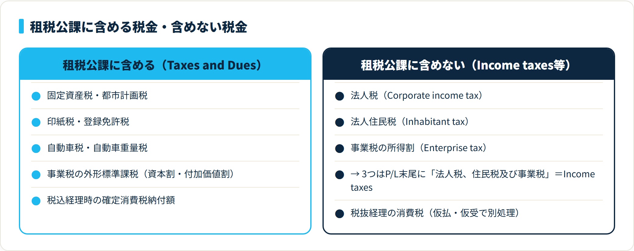 租税公課に含める税金と含めない税金の対比。含める＝固定資産税・印紙税・外形標準課税など、含めない＝法人税・住民税・事業税の所得割（まとめてIncome taxes）